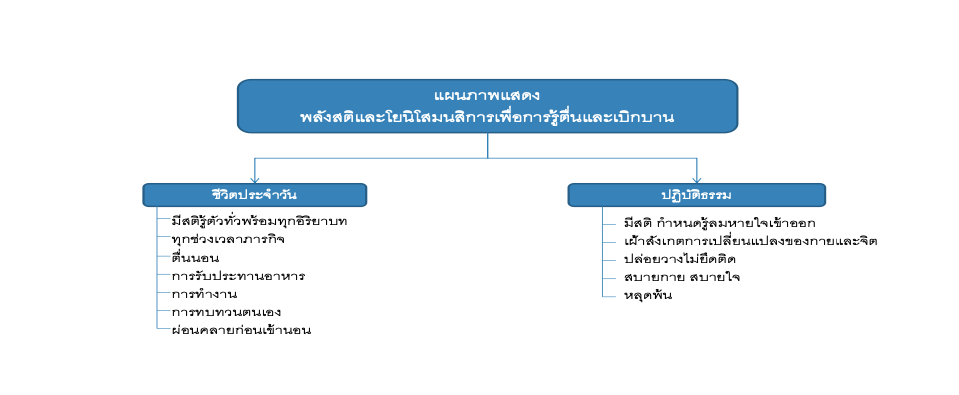 Thai Diagram